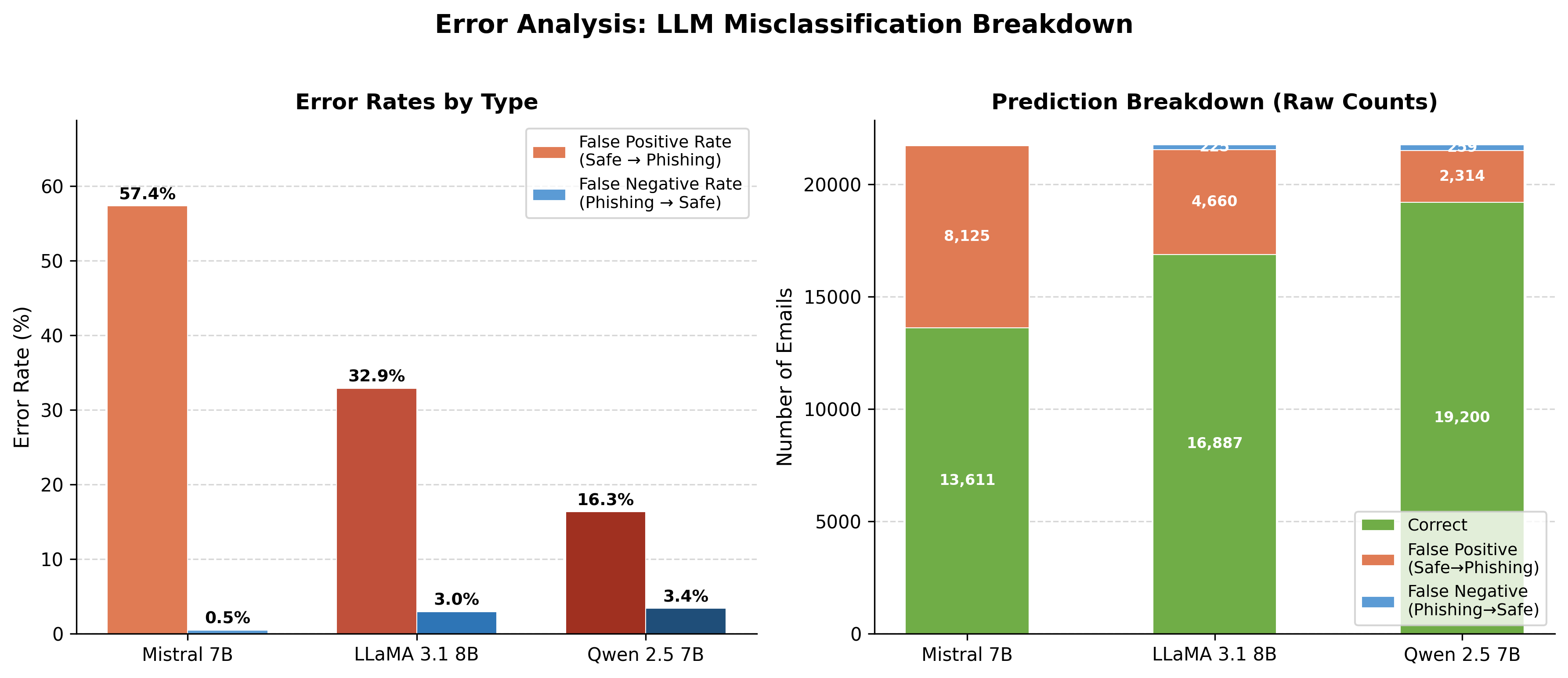 error analysis